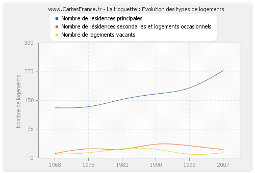 La Hoguette : Evolution des types de logements